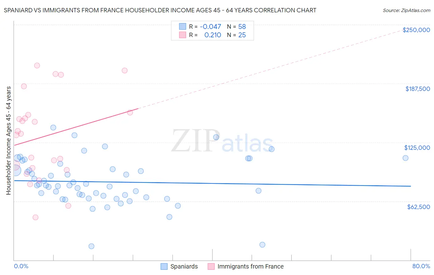Spaniard vs Immigrants from France Householder Income Ages 45 - 64 years