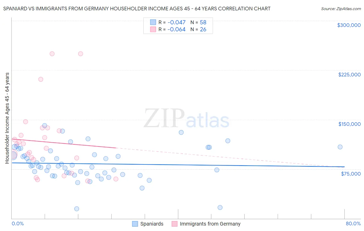 Spaniard vs Immigrants from Germany Householder Income Ages 45 - 64 years