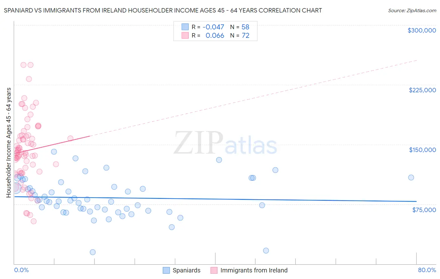 Spaniard vs Immigrants from Ireland Householder Income Ages 45 - 64 years