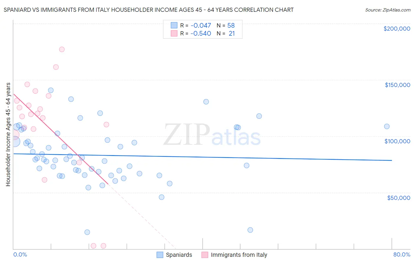 Spaniard vs Immigrants from Italy Householder Income Ages 45 - 64 years