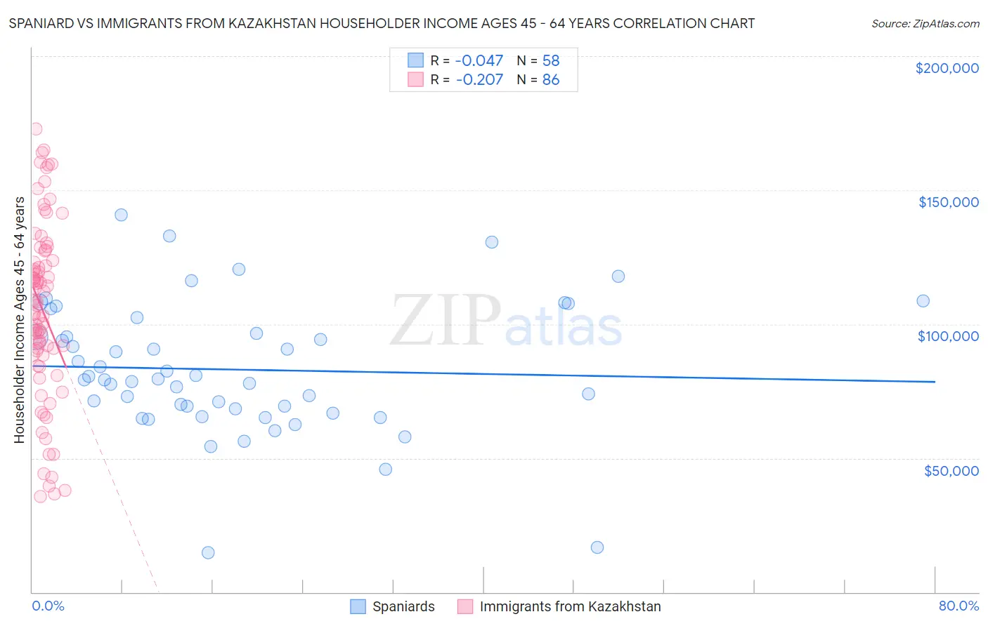Spaniard vs Immigrants from Kazakhstan Householder Income Ages 45 - 64 years