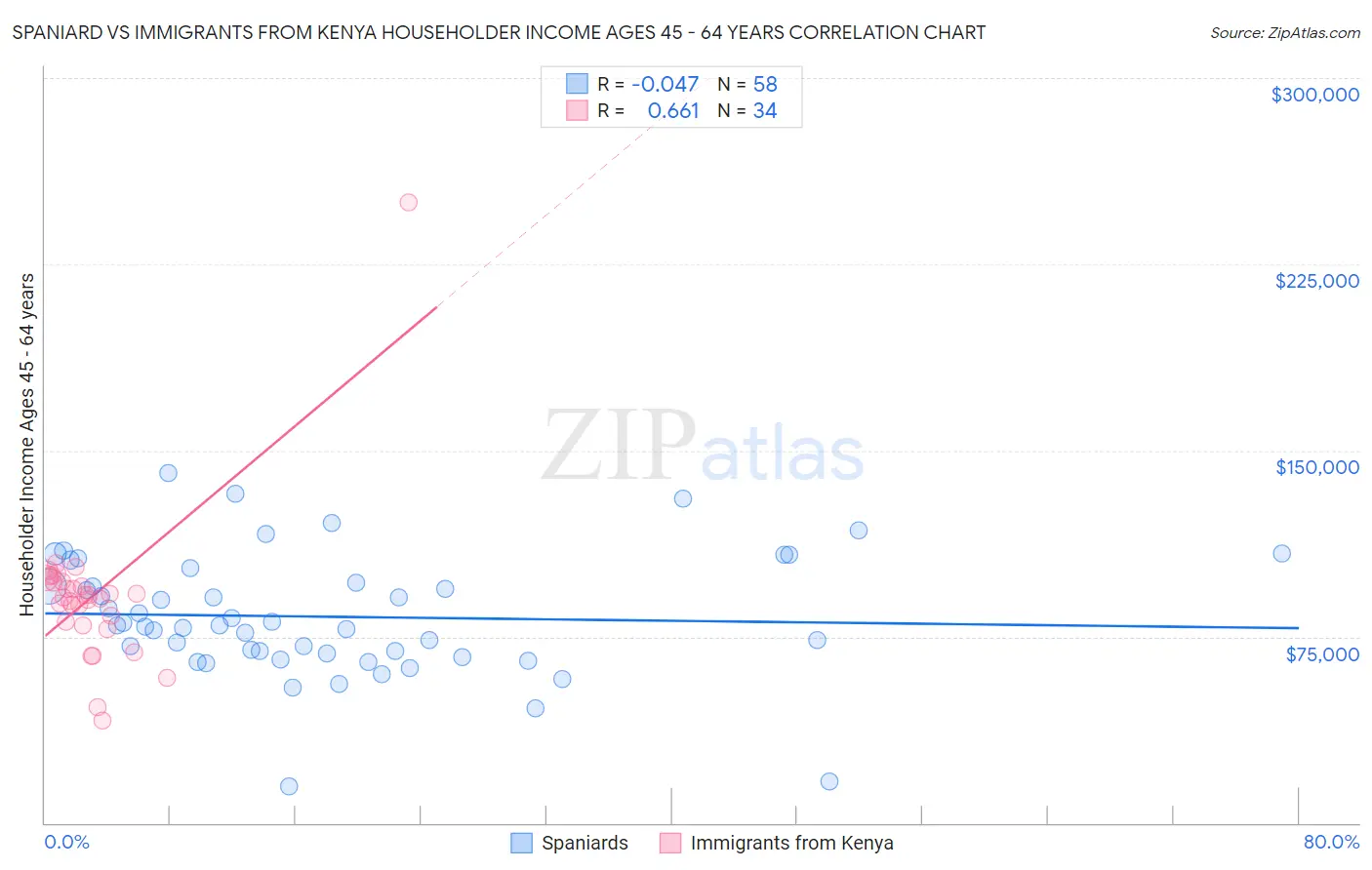 Spaniard vs Immigrants from Kenya Householder Income Ages 45 - 64 years