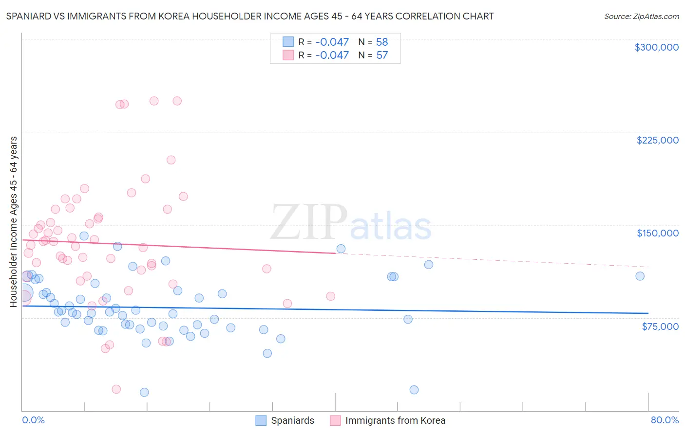 Spaniard vs Immigrants from Korea Householder Income Ages 45 - 64 years