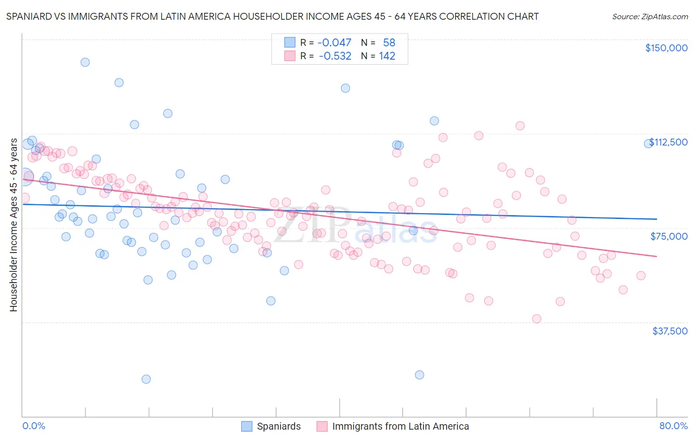 Spaniard vs Immigrants from Latin America Householder Income Ages 45 - 64 years
