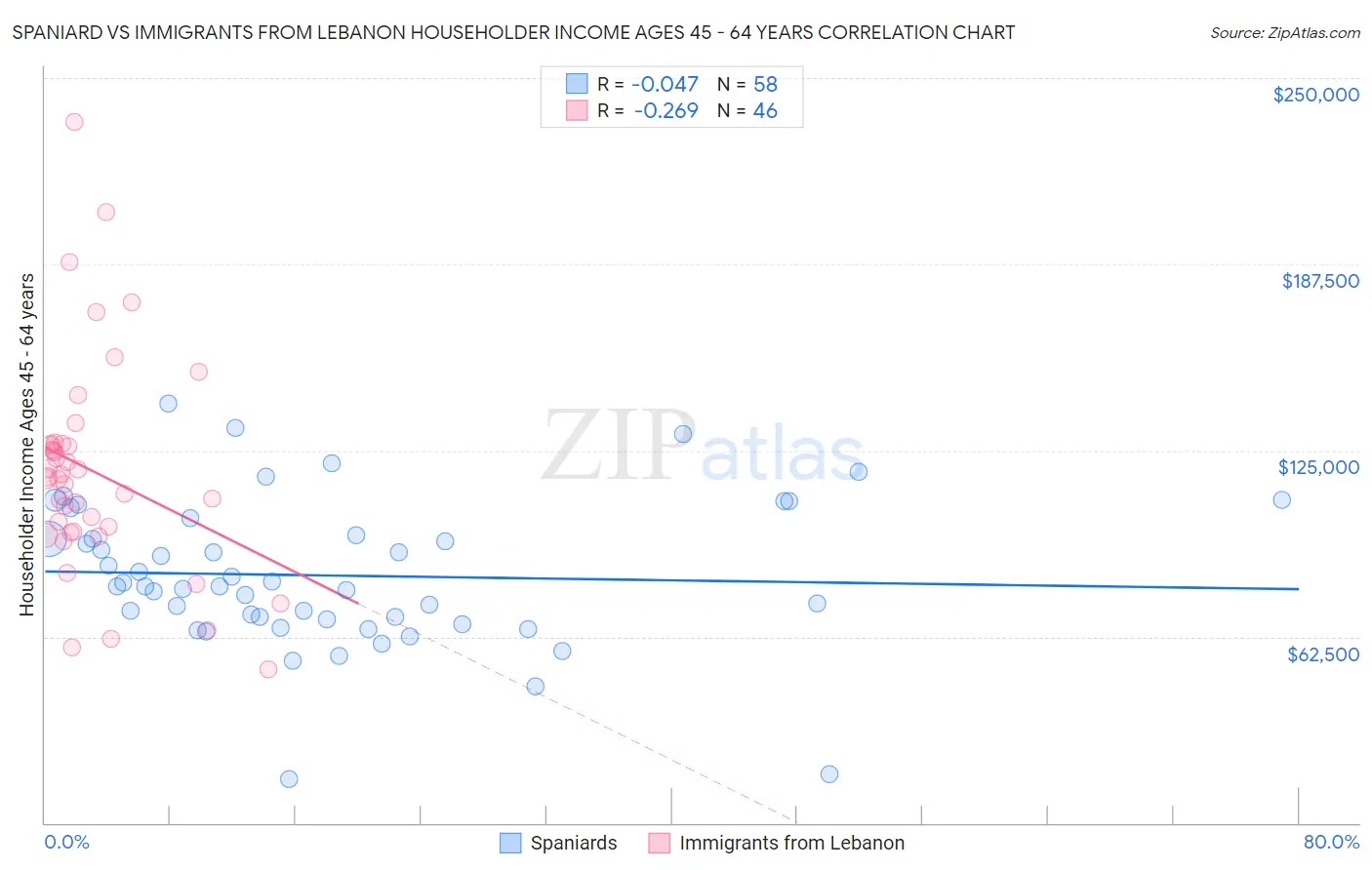 Spaniard vs Immigrants from Lebanon Householder Income Ages 45 - 64 years