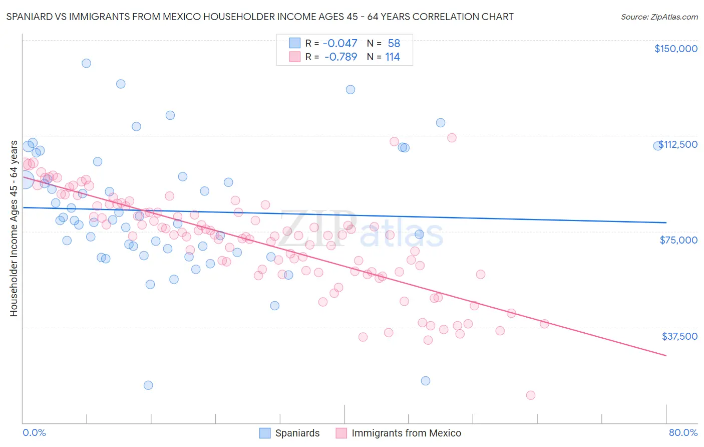Spaniard vs Immigrants from Mexico Householder Income Ages 45 - 64 years