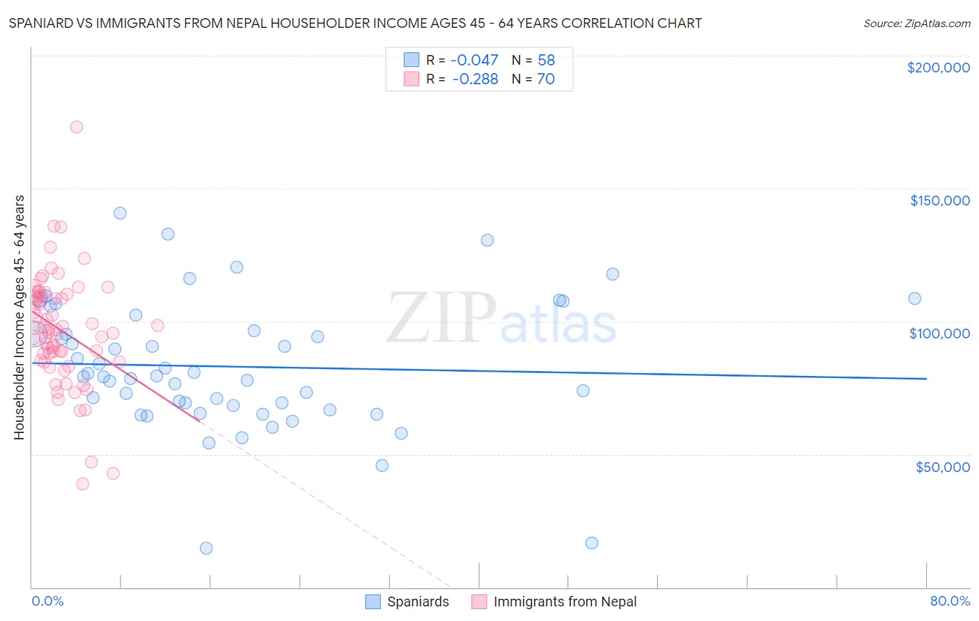 Spaniard vs Immigrants from Nepal Householder Income Ages 45 - 64 years