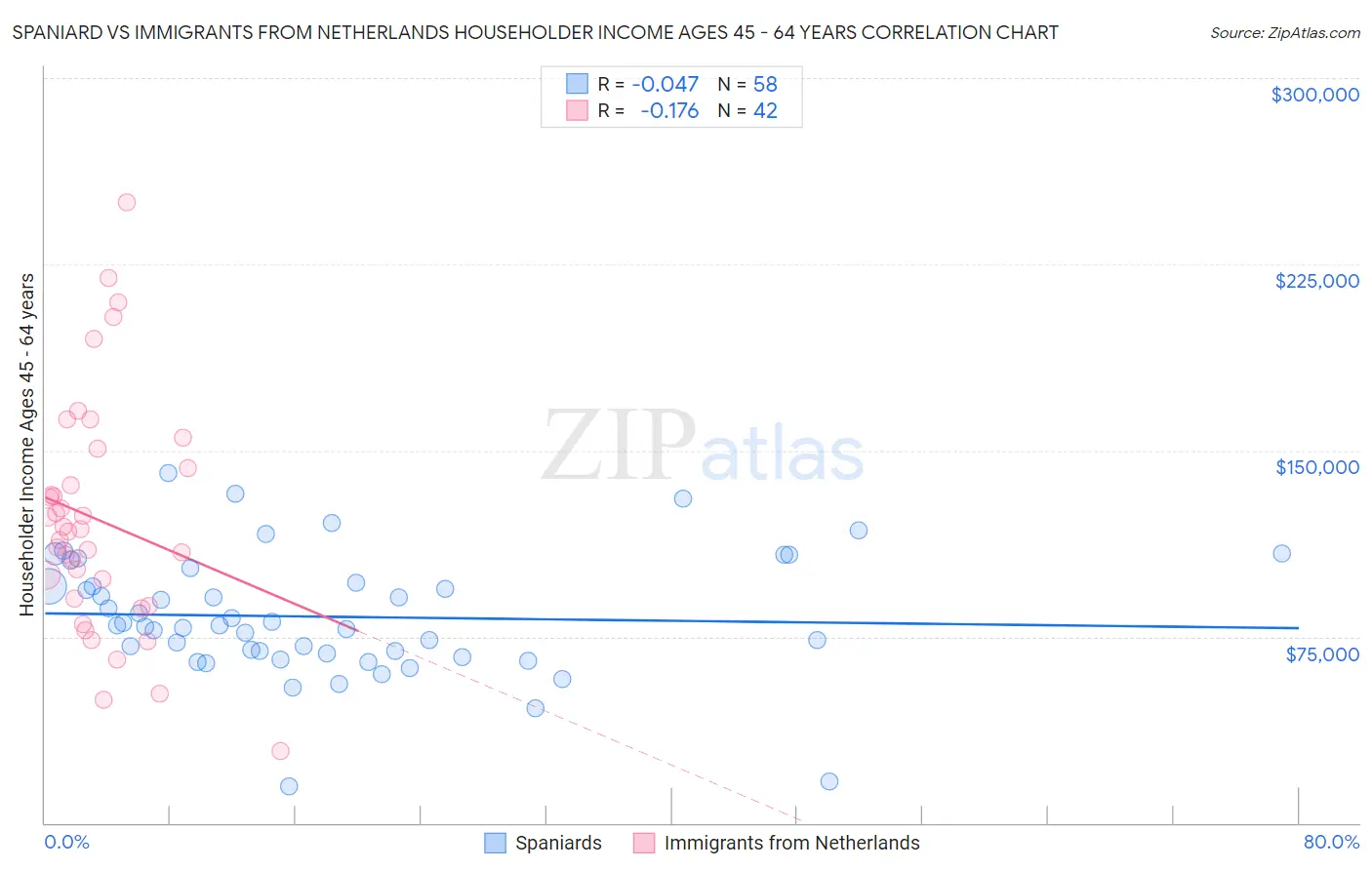 Spaniard vs Immigrants from Netherlands Householder Income Ages 45 - 64 years