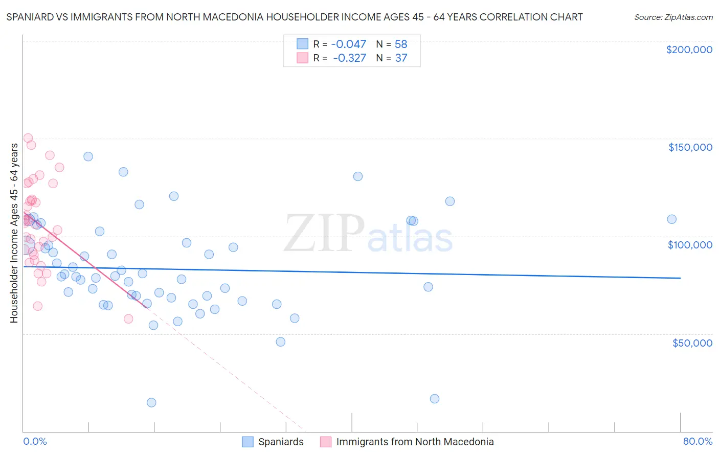 Spaniard vs Immigrants from North Macedonia Householder Income Ages 45 - 64 years