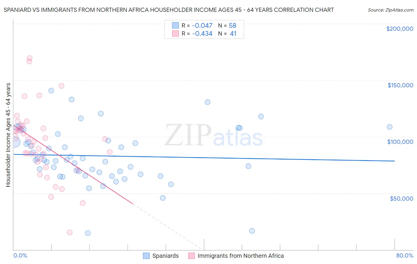 Spaniard vs Immigrants from Northern Africa Householder Income Ages 45 - 64 years