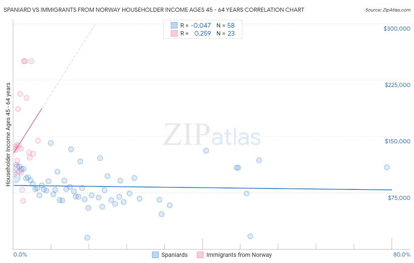 Spaniard vs Immigrants from Norway Householder Income Ages 45 - 64 years