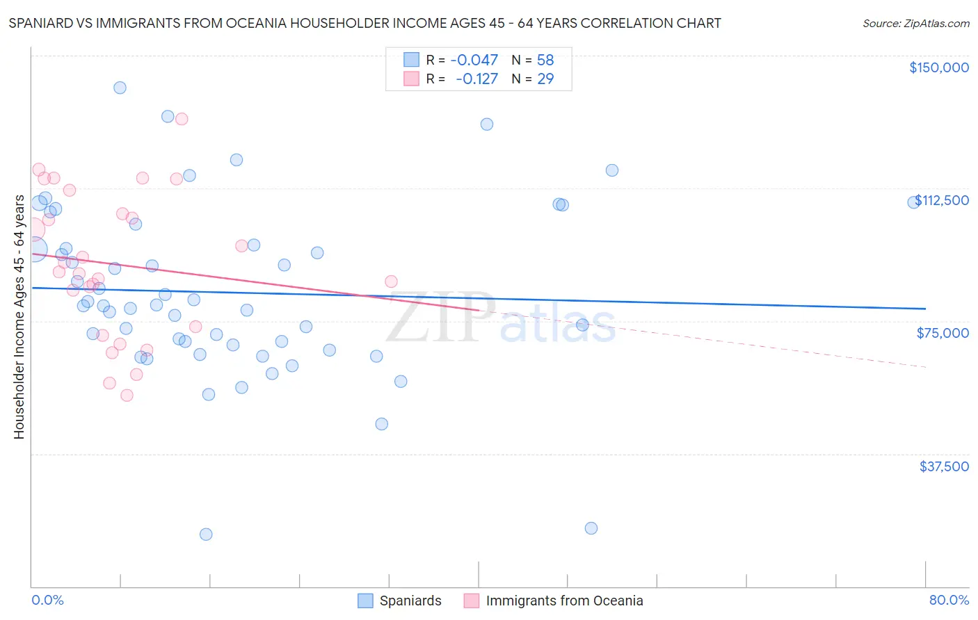 Spaniard vs Immigrants from Oceania Householder Income Ages 45 - 64 years
