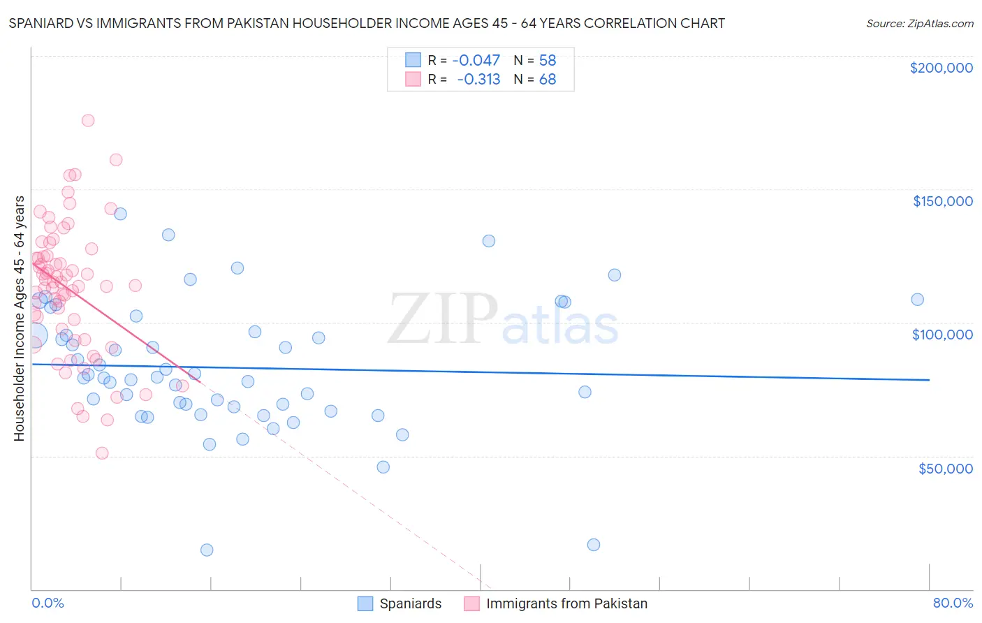Spaniard vs Immigrants from Pakistan Householder Income Ages 45 - 64 years