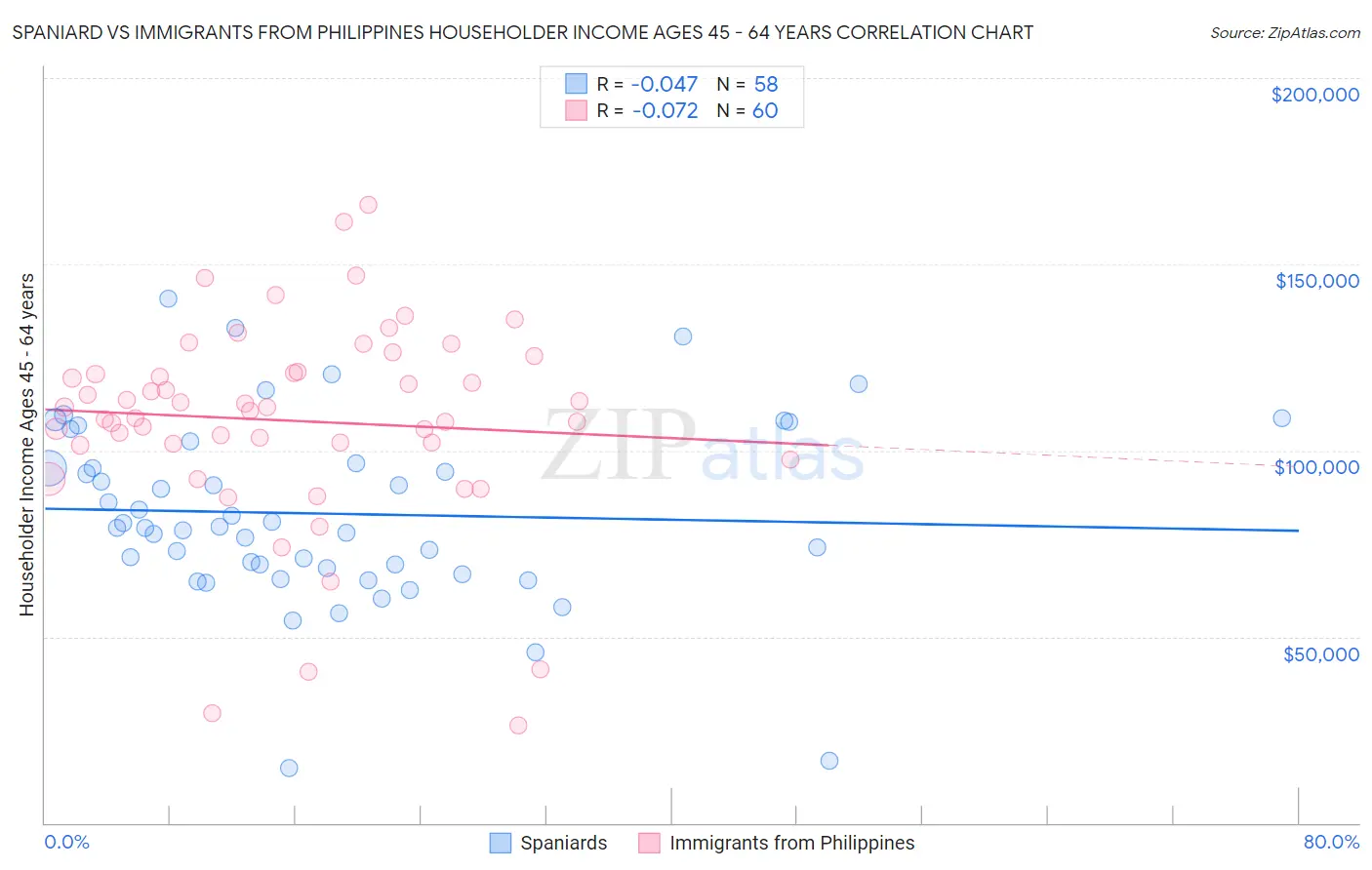 Spaniard vs Immigrants from Philippines Householder Income Ages 45 - 64 years