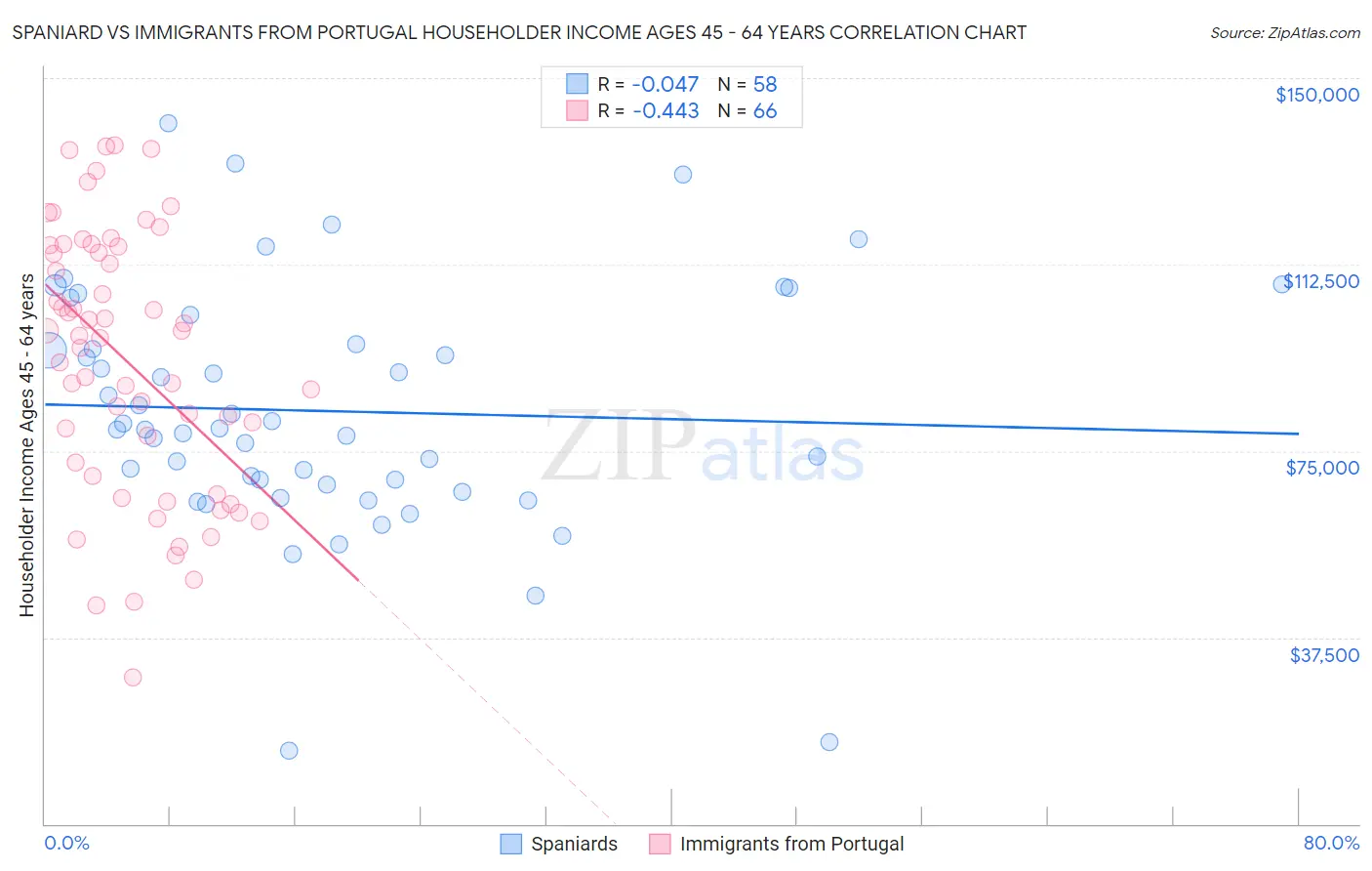 Spaniard vs Immigrants from Portugal Householder Income Ages 45 - 64 years