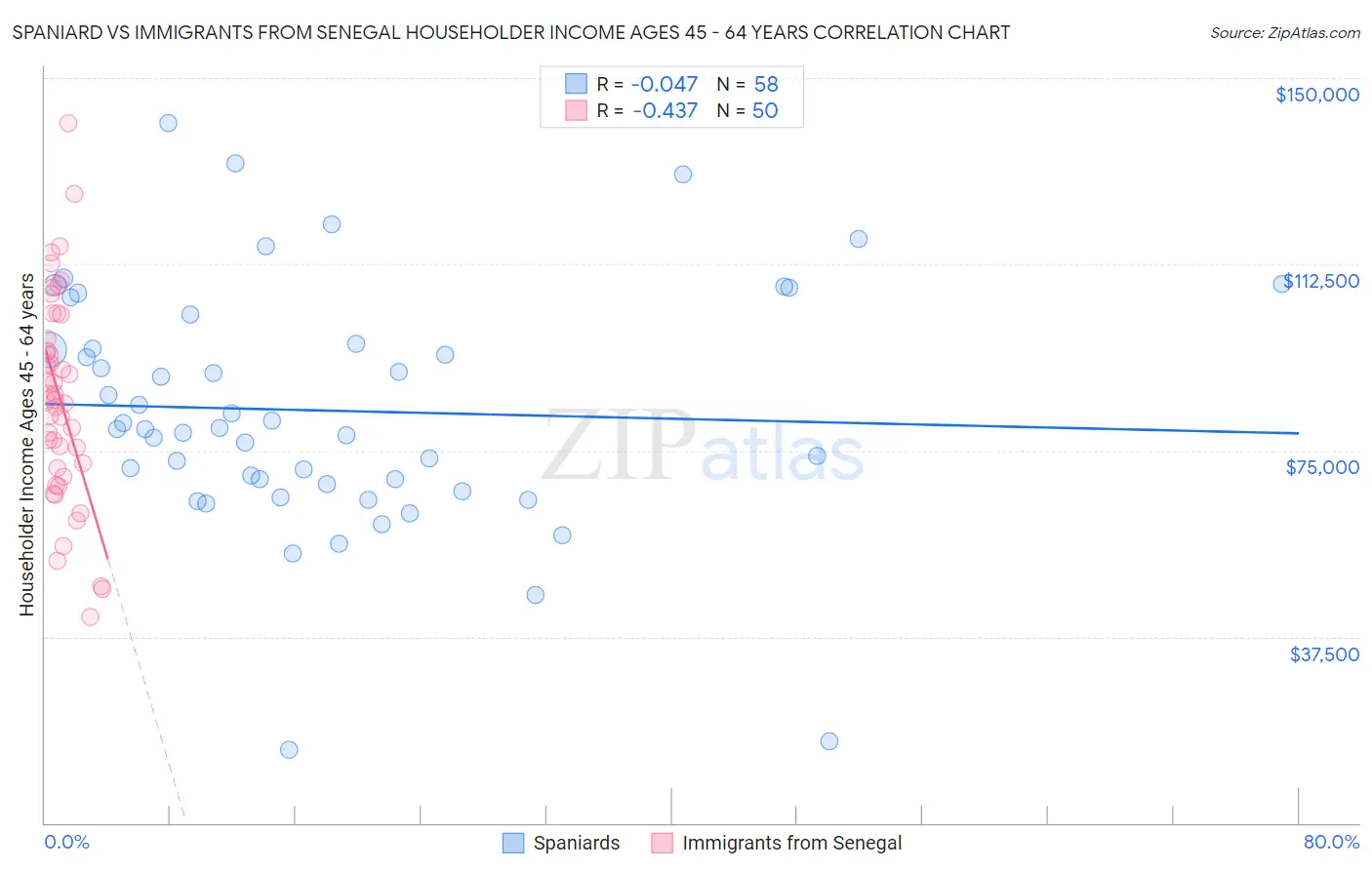 Spaniard vs Immigrants from Senegal Householder Income Ages 45 - 64 years