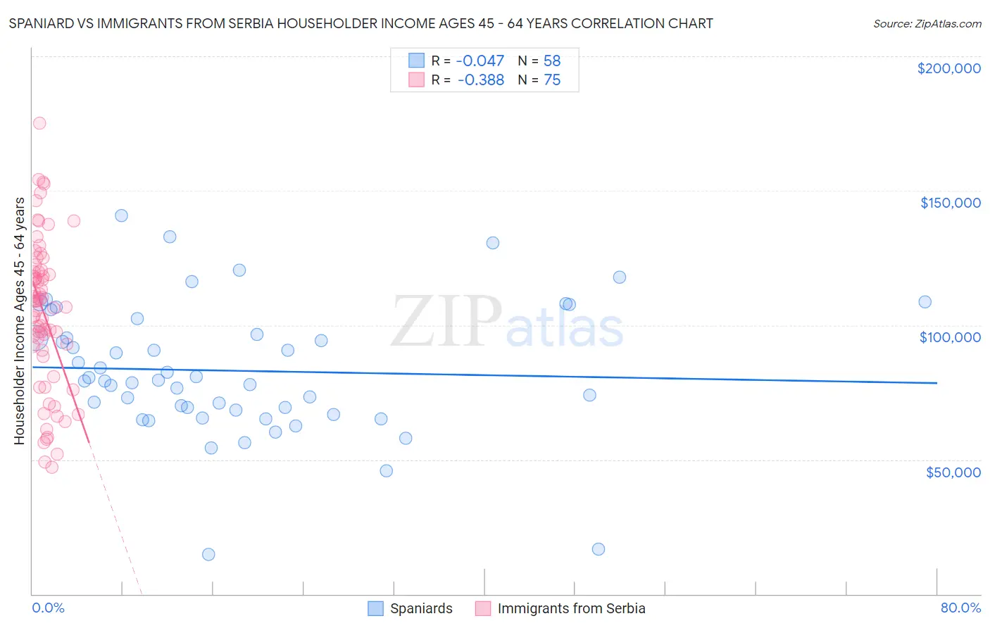 Spaniard vs Immigrants from Serbia Householder Income Ages 45 - 64 years
