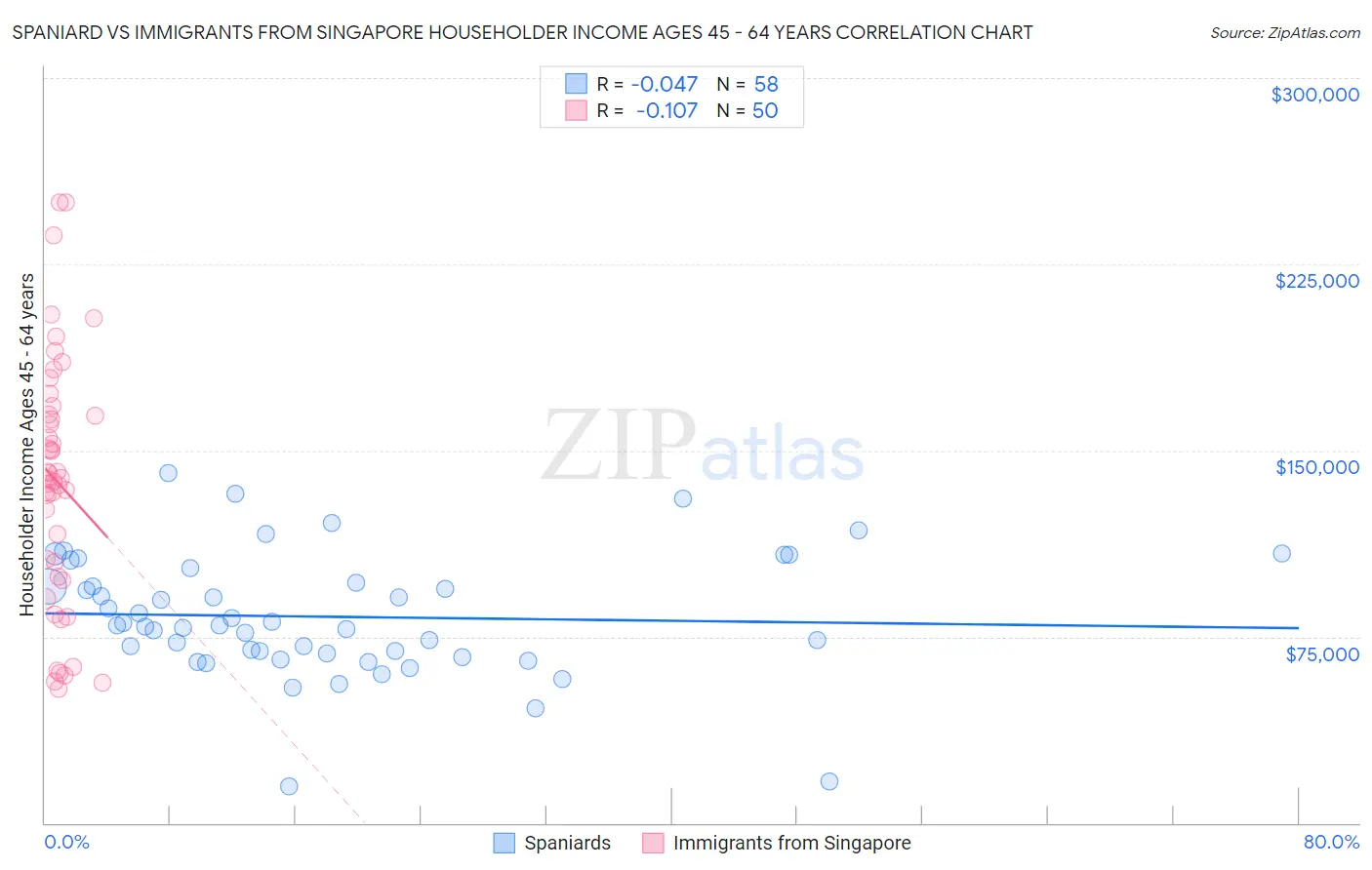 Spaniard vs Immigrants from Singapore Householder Income Ages 45 - 64 years