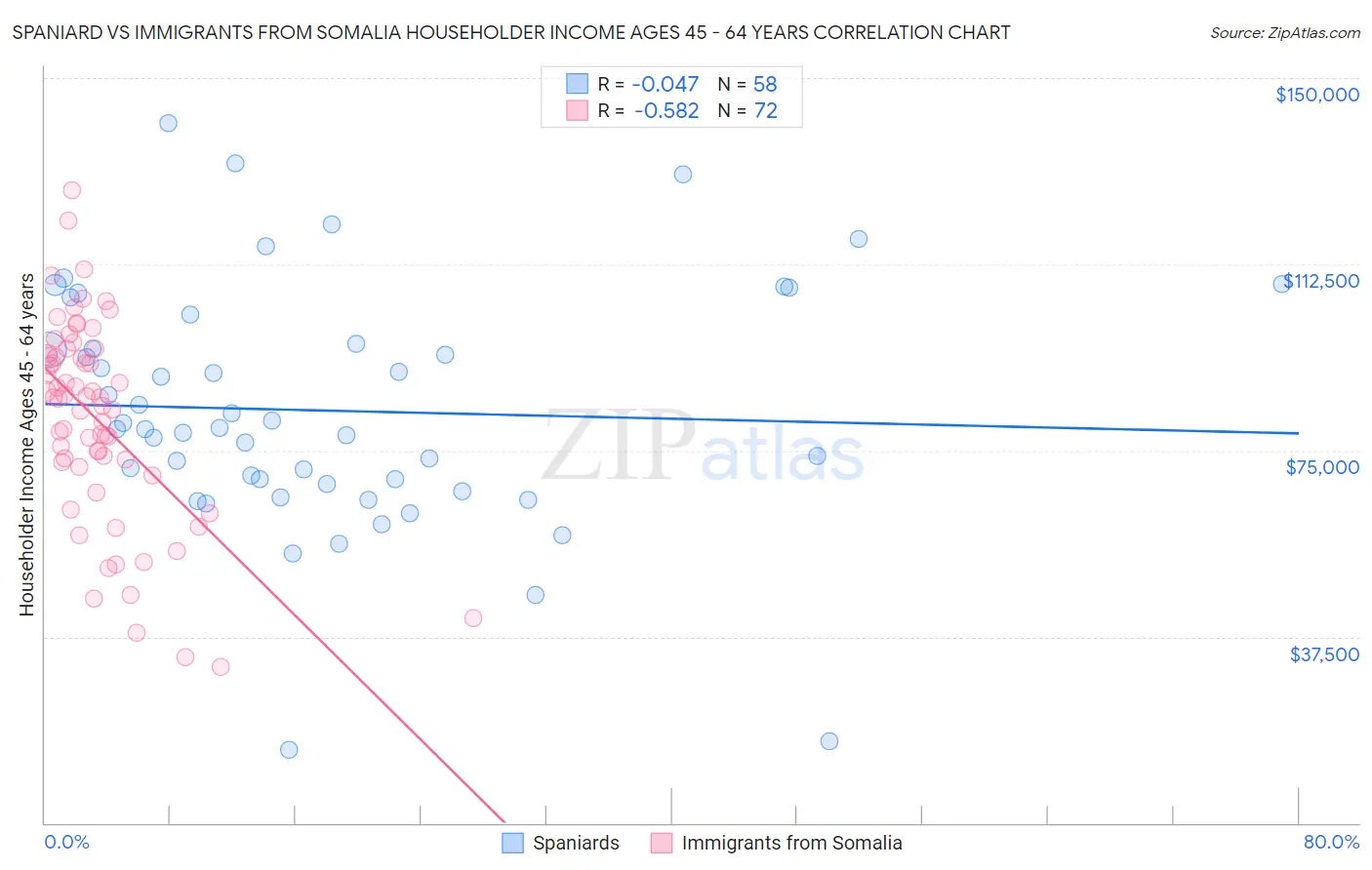 Spaniard vs Immigrants from Somalia Householder Income Ages 45 - 64 years