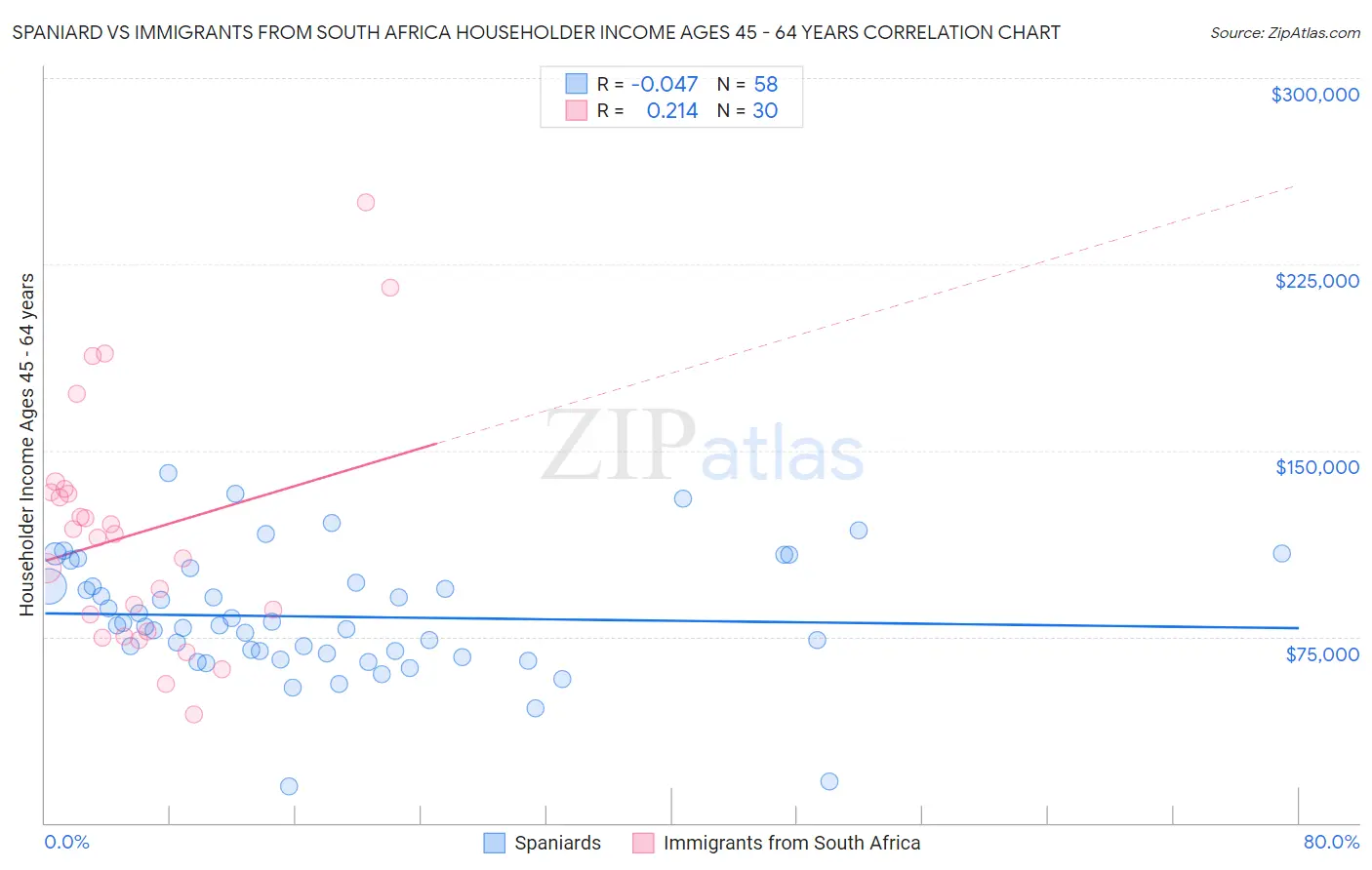 Spaniard vs Immigrants from South Africa Householder Income Ages 45 - 64 years