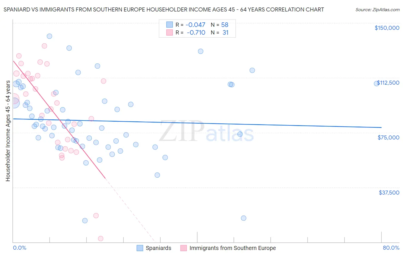 Spaniard vs Immigrants from Southern Europe Householder Income Ages 45 - 64 years