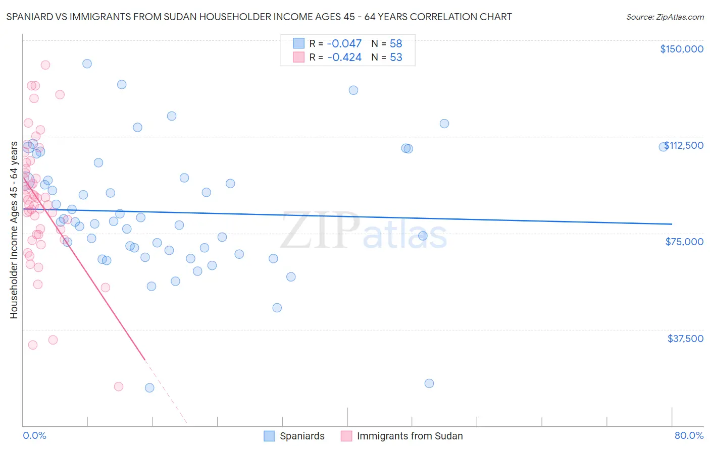 Spaniard vs Immigrants from Sudan Householder Income Ages 45 - 64 years