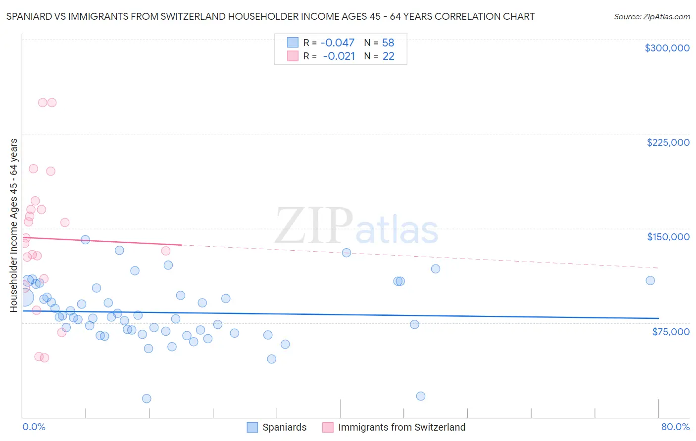 Spaniard vs Immigrants from Switzerland Householder Income Ages 45 - 64 years