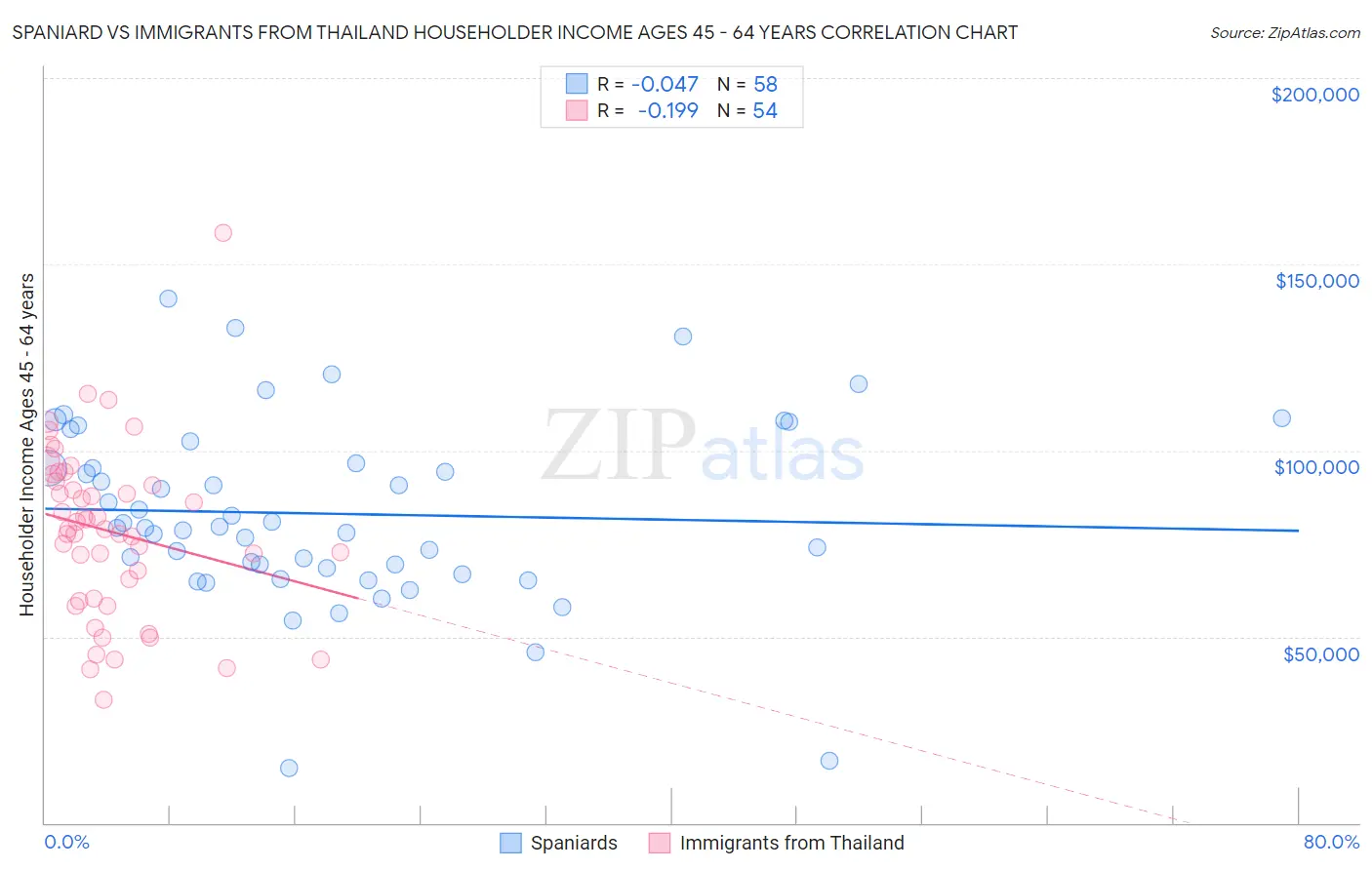 Spaniard vs Immigrants from Thailand Householder Income Ages 45 - 64 years