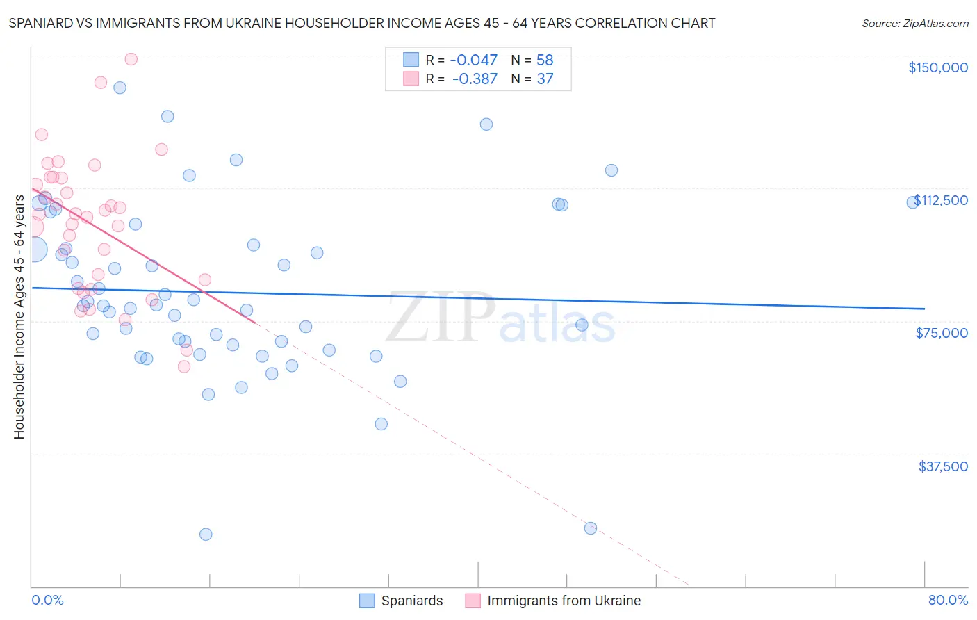 Spaniard vs Immigrants from Ukraine Householder Income Ages 45 - 64 years