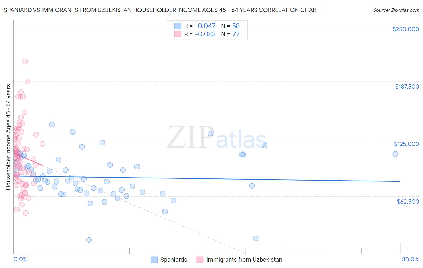 Spaniard vs Immigrants from Uzbekistan Householder Income Ages 45 - 64 years