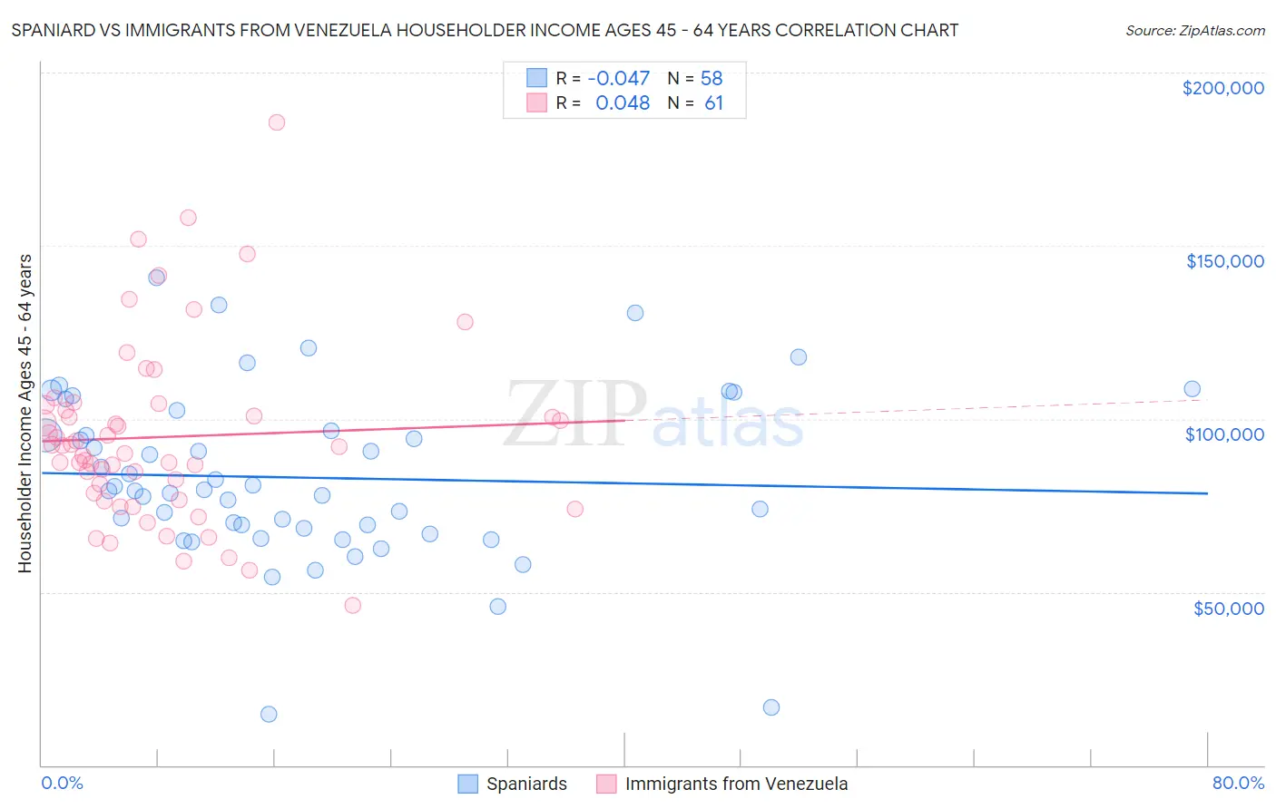 Spaniard vs Immigrants from Venezuela Householder Income Ages 45 - 64 years