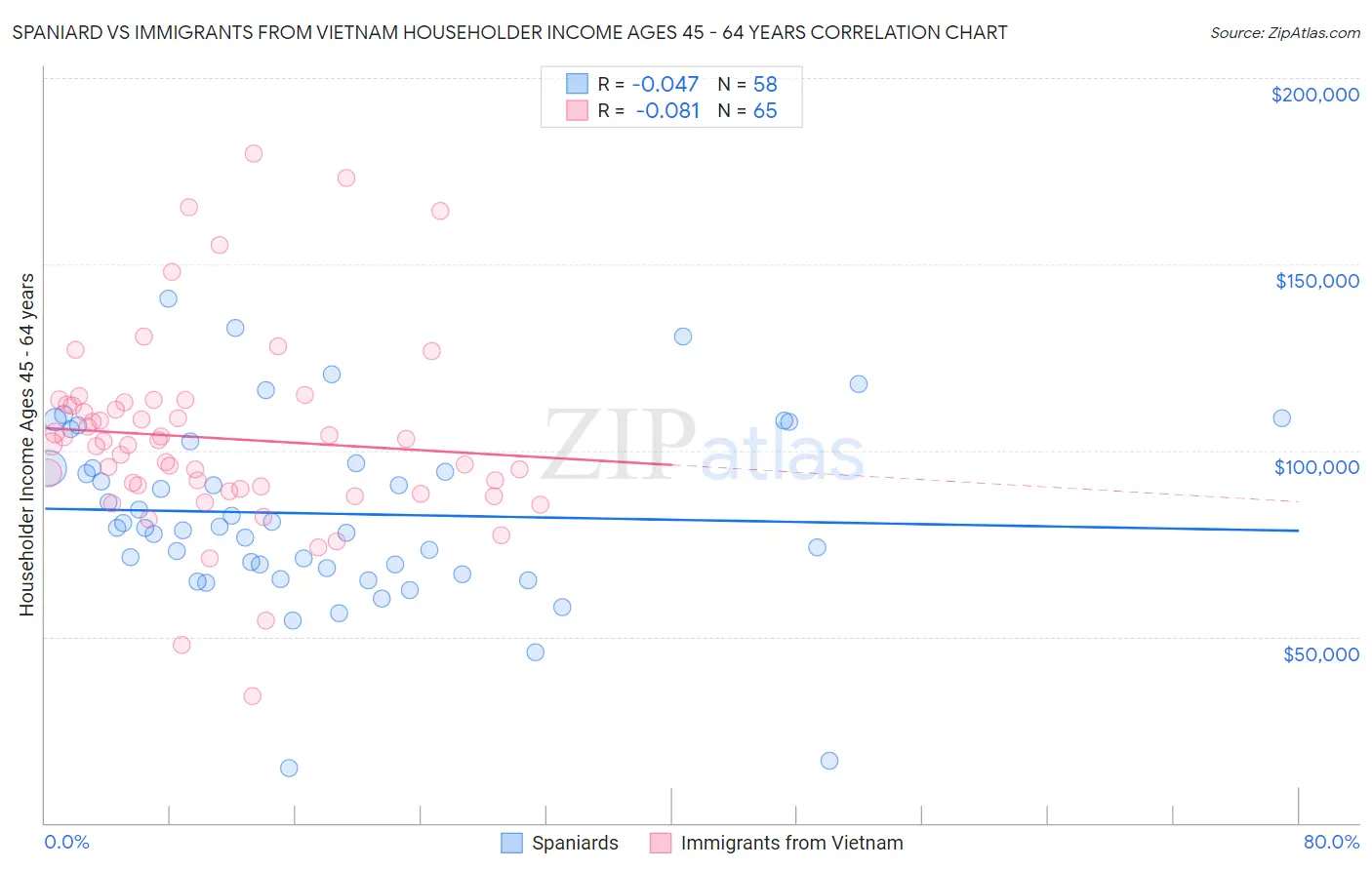 Spaniard vs Immigrants from Vietnam Householder Income Ages 45 - 64 years