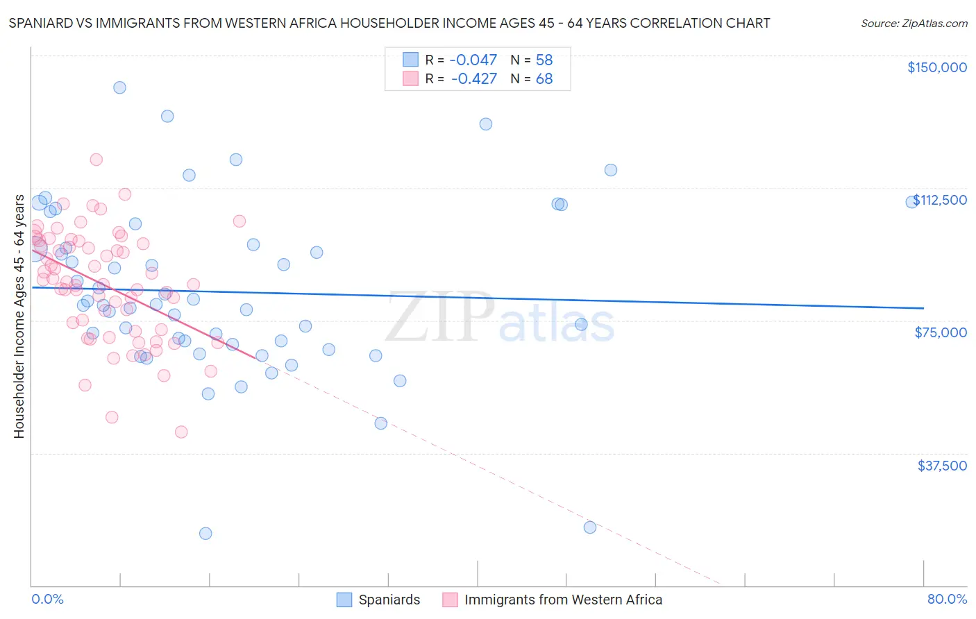 Spaniard vs Immigrants from Western Africa Householder Income Ages 45 - 64 years