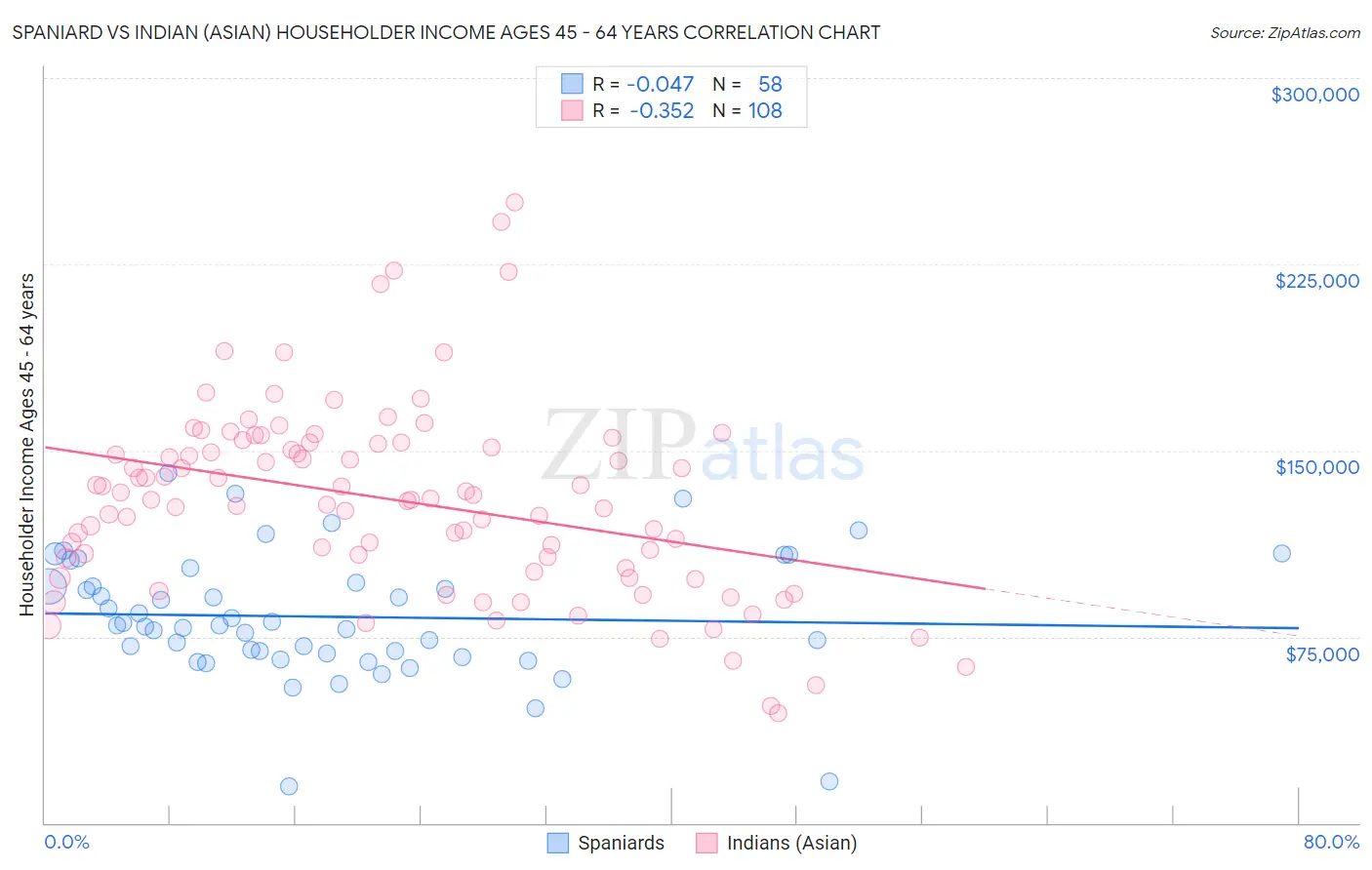 Spaniard vs Indian (Asian) Householder Income Ages 45 - 64 years