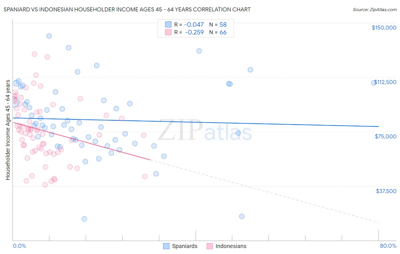 Spaniard vs Indonesian Householder Income Ages 45 - 64 years