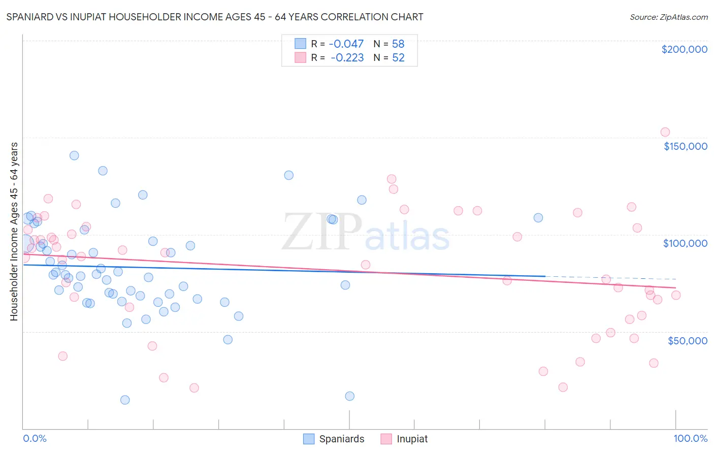 Spaniard vs Inupiat Householder Income Ages 45 - 64 years