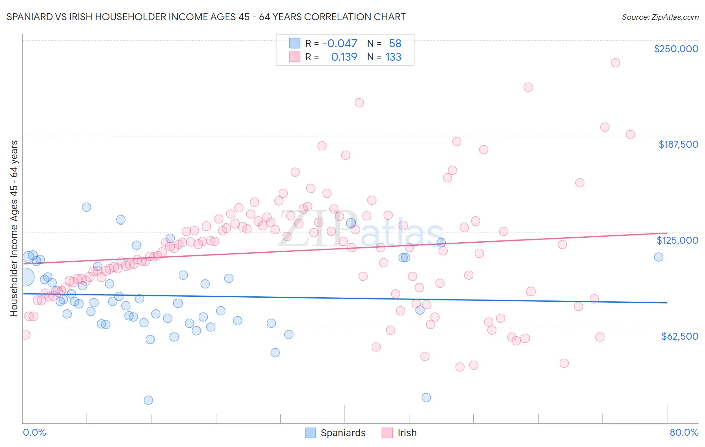 Spaniard vs Irish Householder Income Ages 45 - 64 years