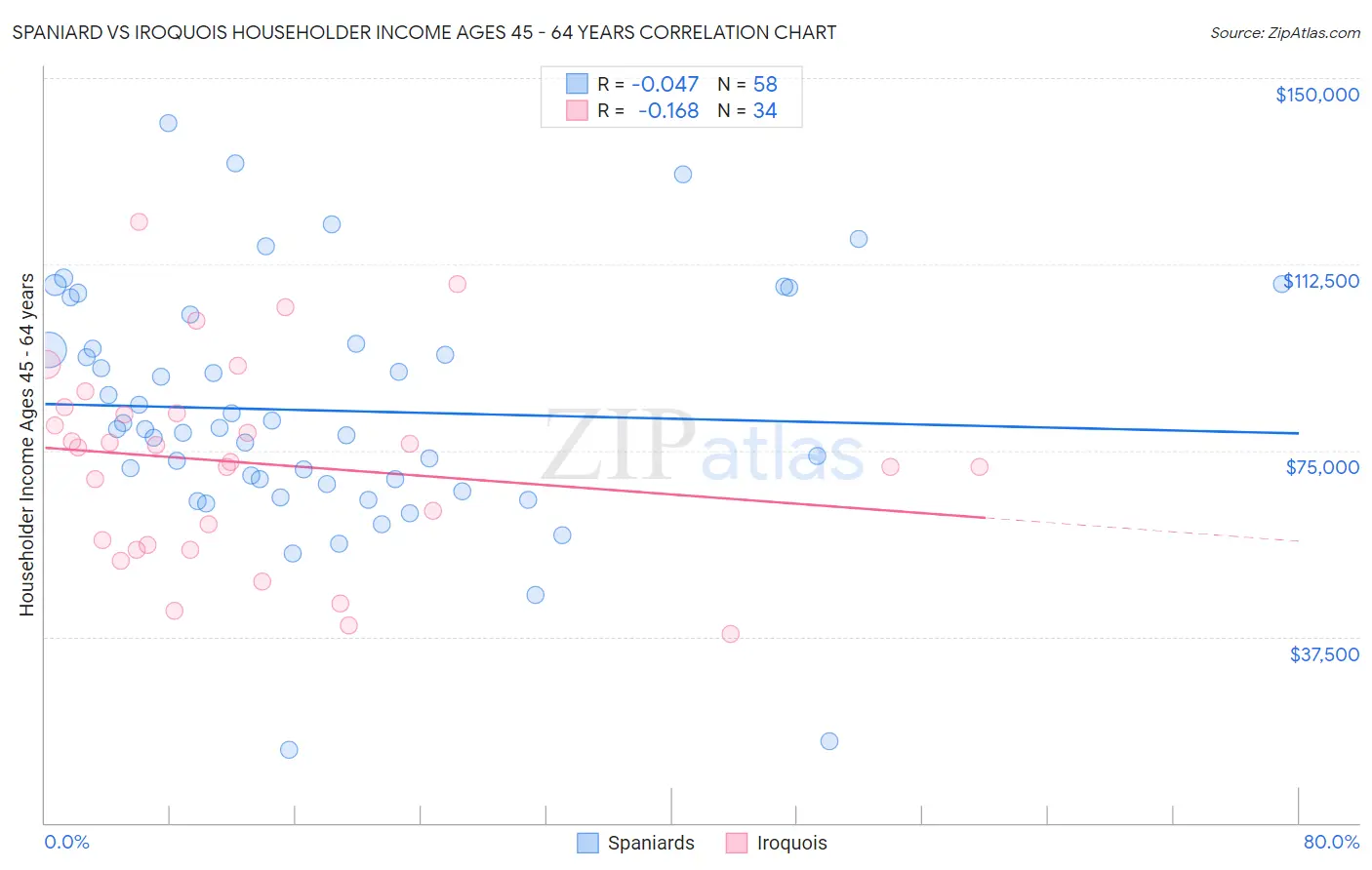 Spaniard vs Iroquois Householder Income Ages 45 - 64 years