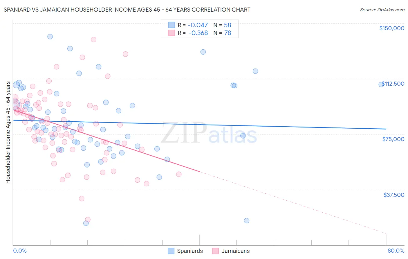 Spaniard vs Jamaican Householder Income Ages 45 - 64 years