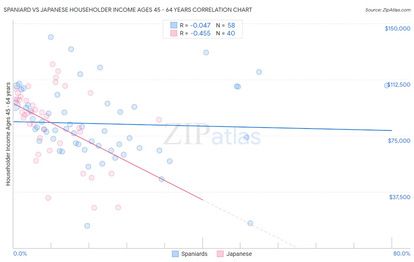 Spaniard vs Japanese Householder Income Ages 45 - 64 years