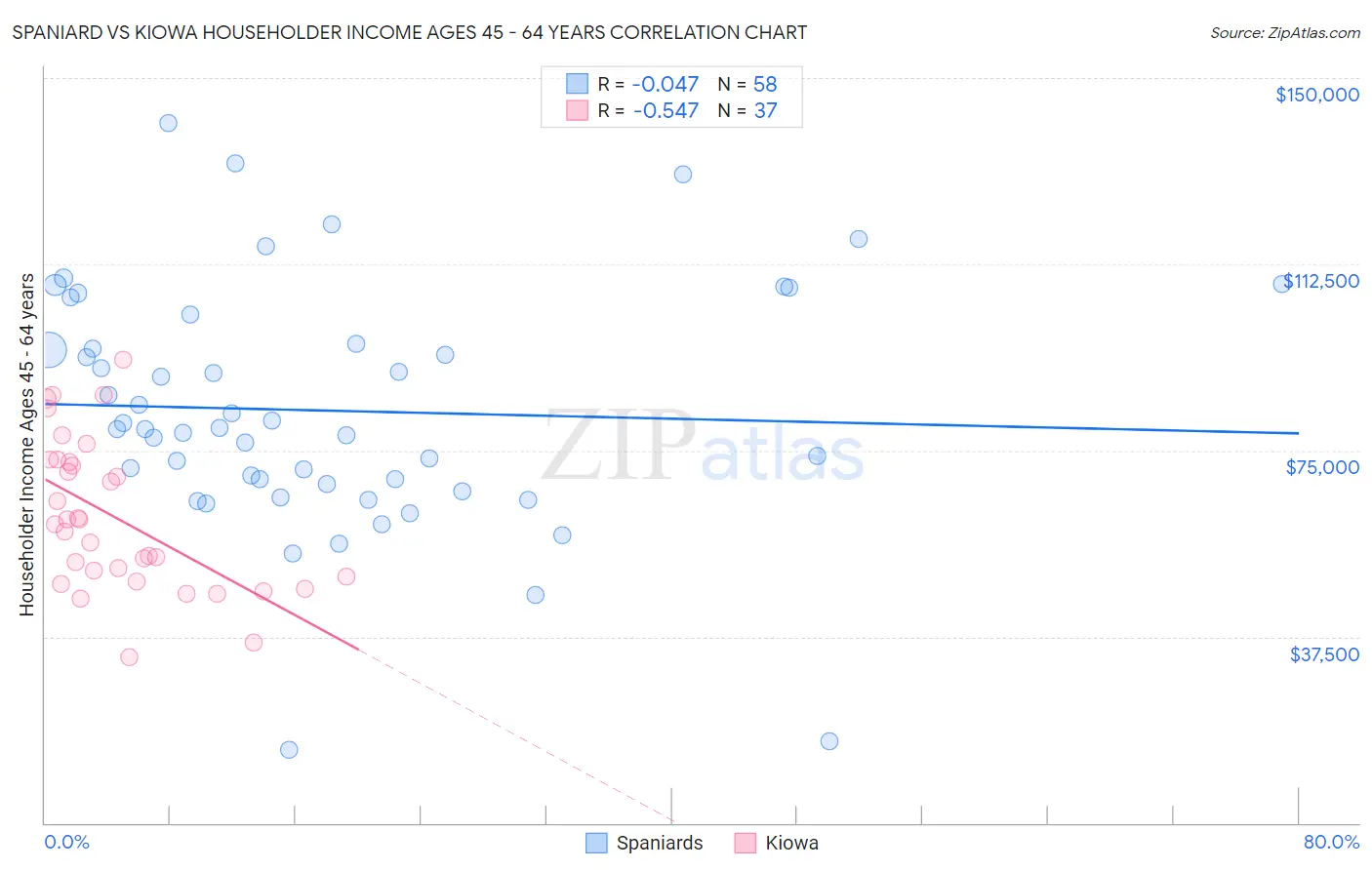 Spaniard vs Kiowa Householder Income Ages 45 - 64 years