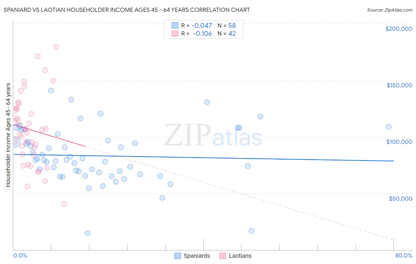 Spaniard vs Laotian Householder Income Ages 45 - 64 years