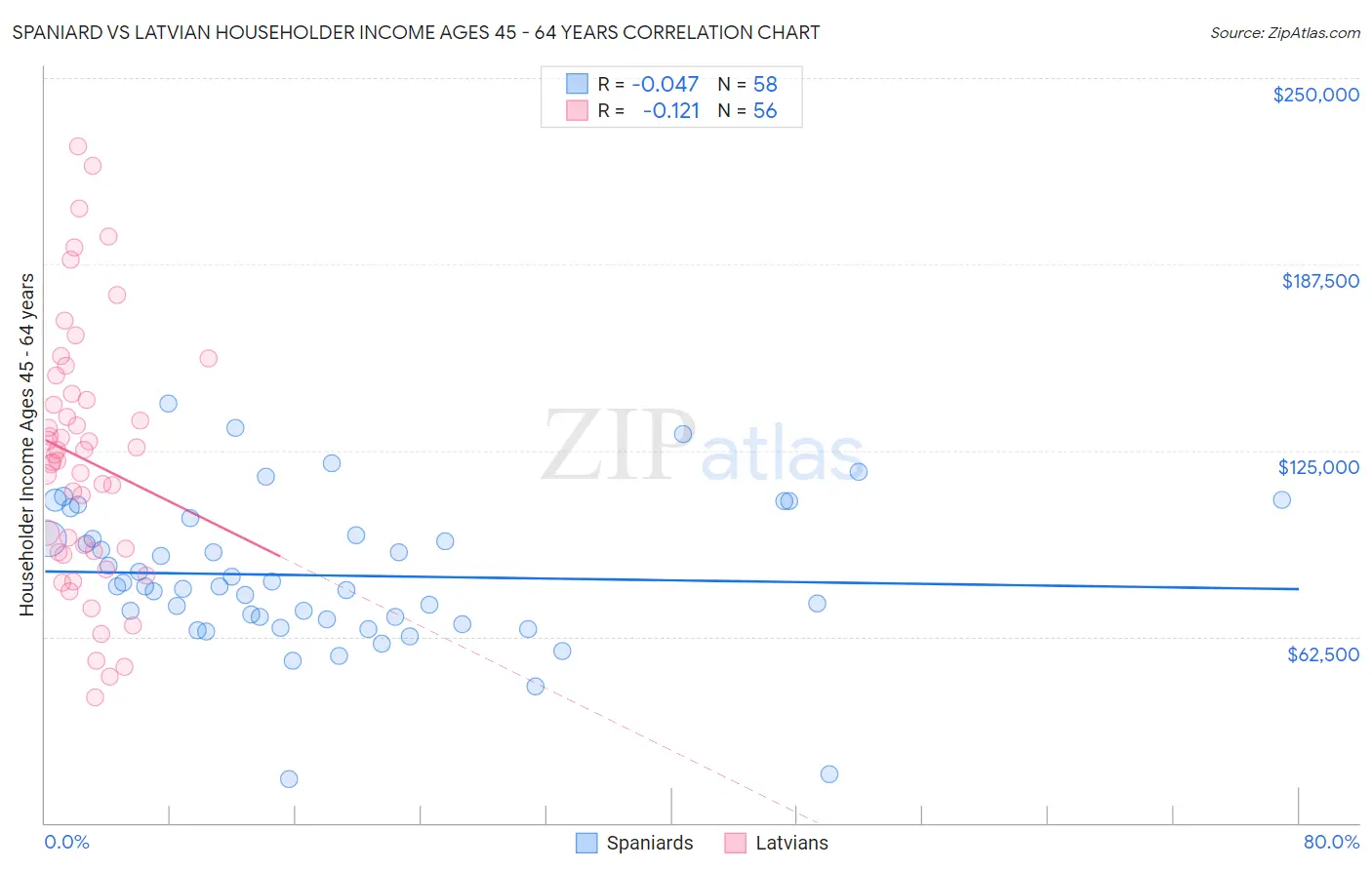 Spaniard vs Latvian Householder Income Ages 45 - 64 years