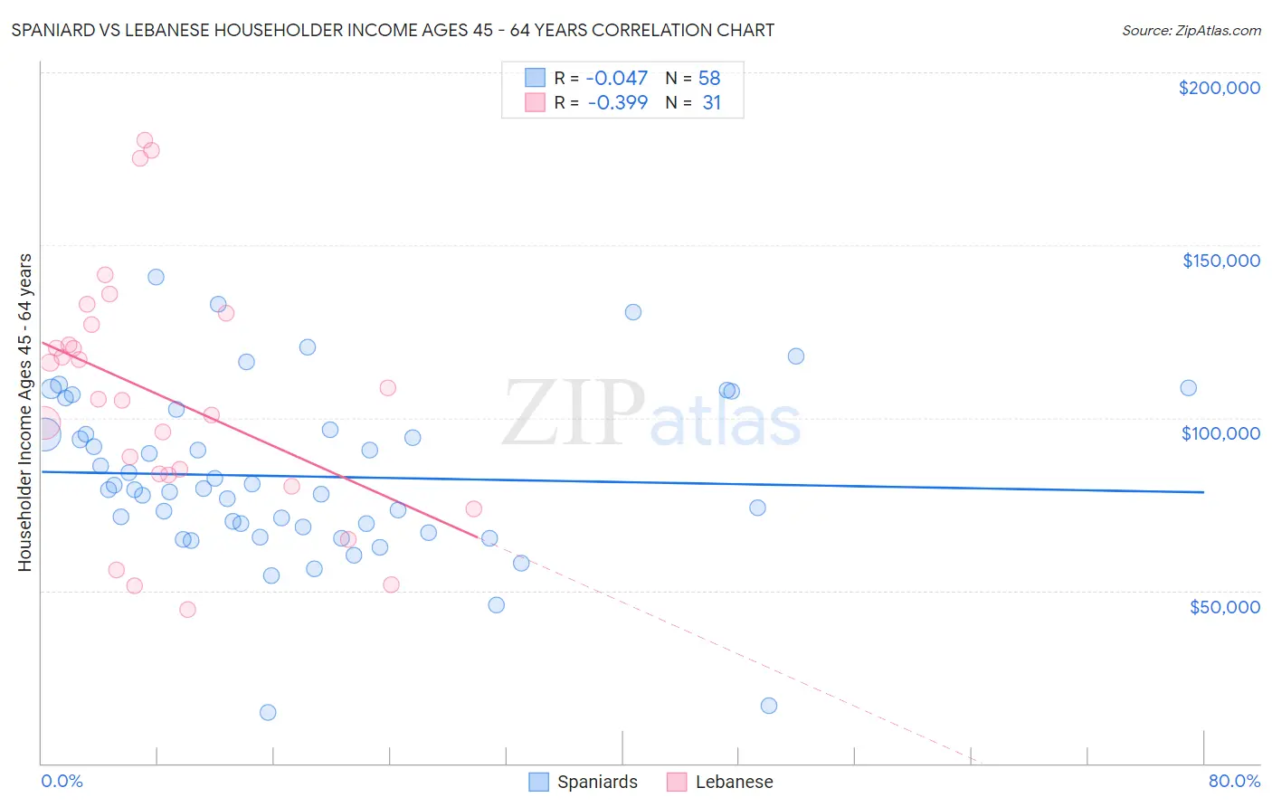 Spaniard vs Lebanese Householder Income Ages 45 - 64 years