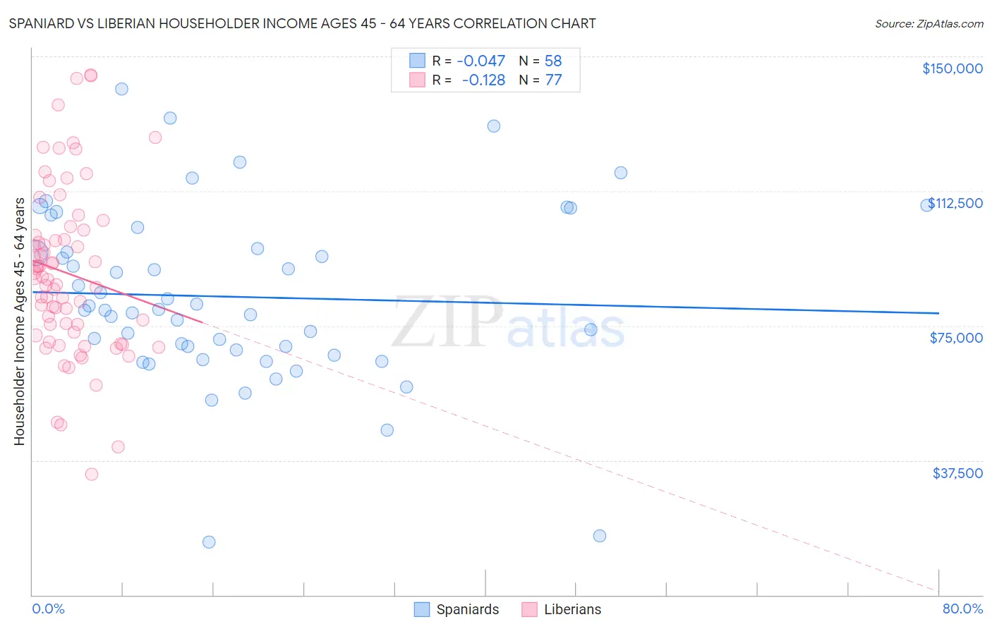Spaniard vs Liberian Householder Income Ages 45 - 64 years