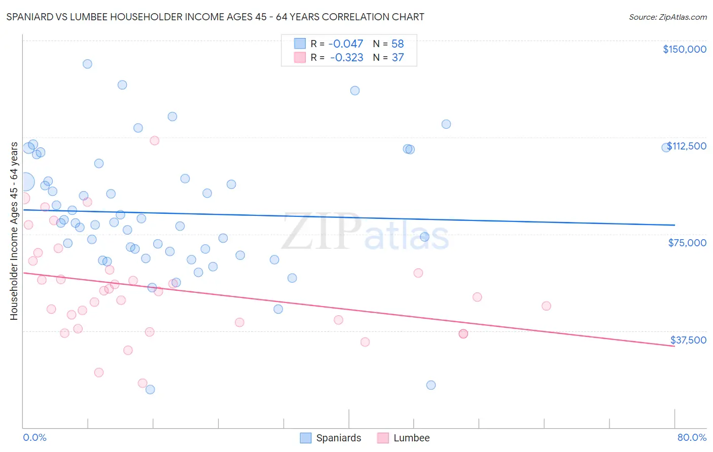 Spaniard vs Lumbee Householder Income Ages 45 - 64 years