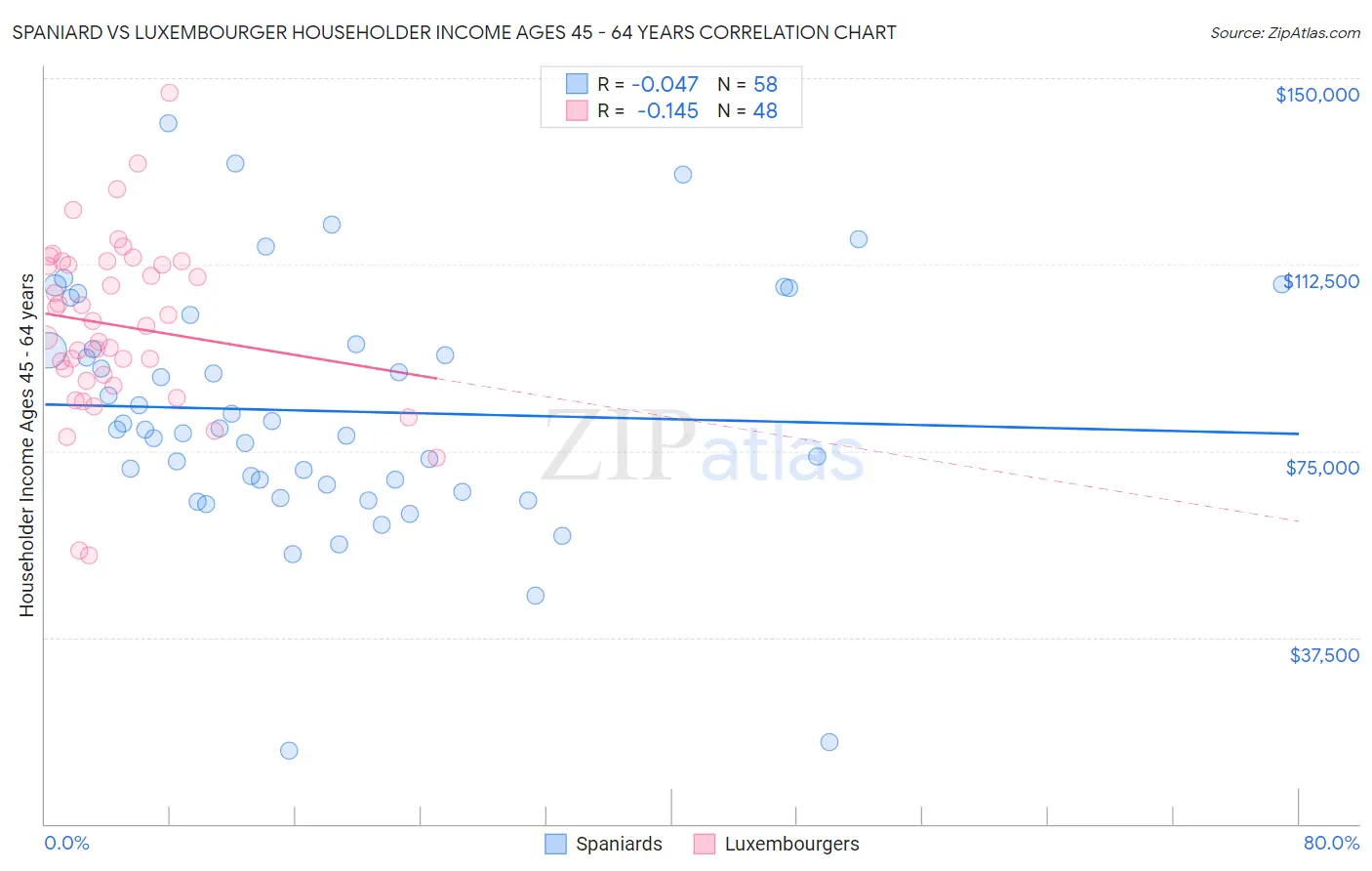 Spaniard vs Luxembourger Householder Income Ages 45 - 64 years
