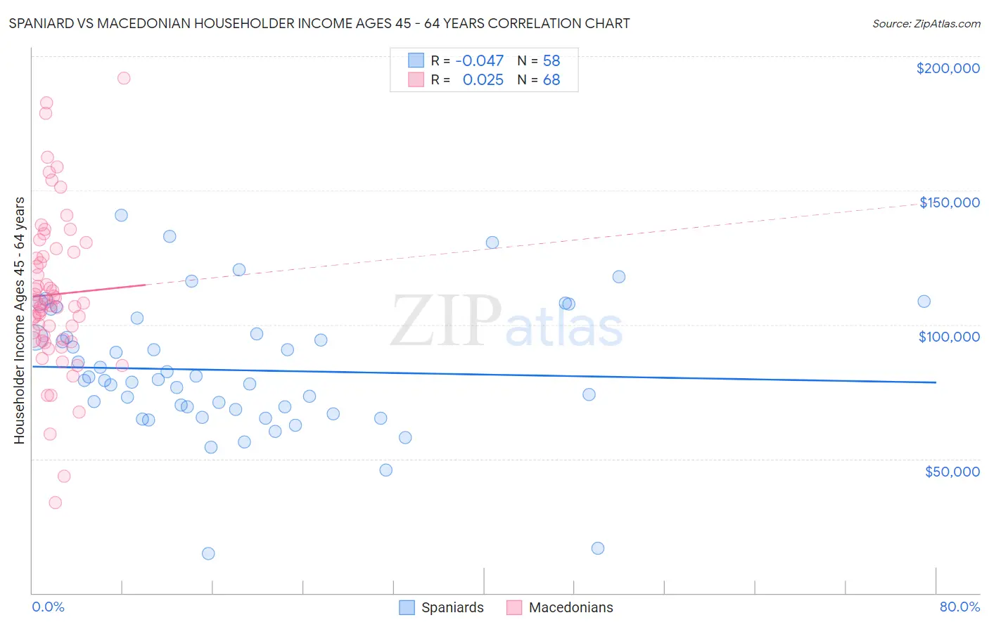 Spaniard vs Macedonian Householder Income Ages 45 - 64 years