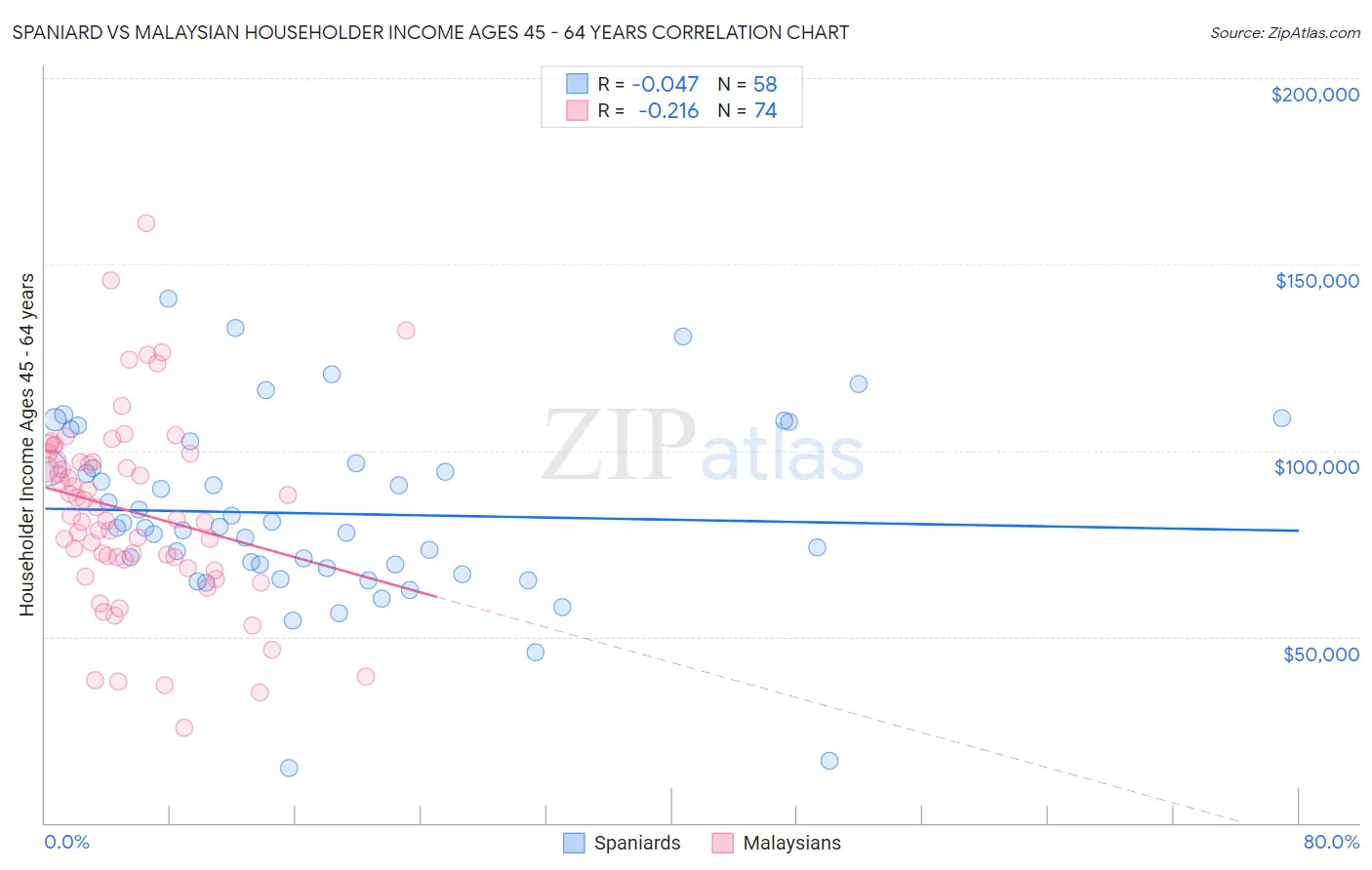Spaniard vs Malaysian Householder Income Ages 45 - 64 years