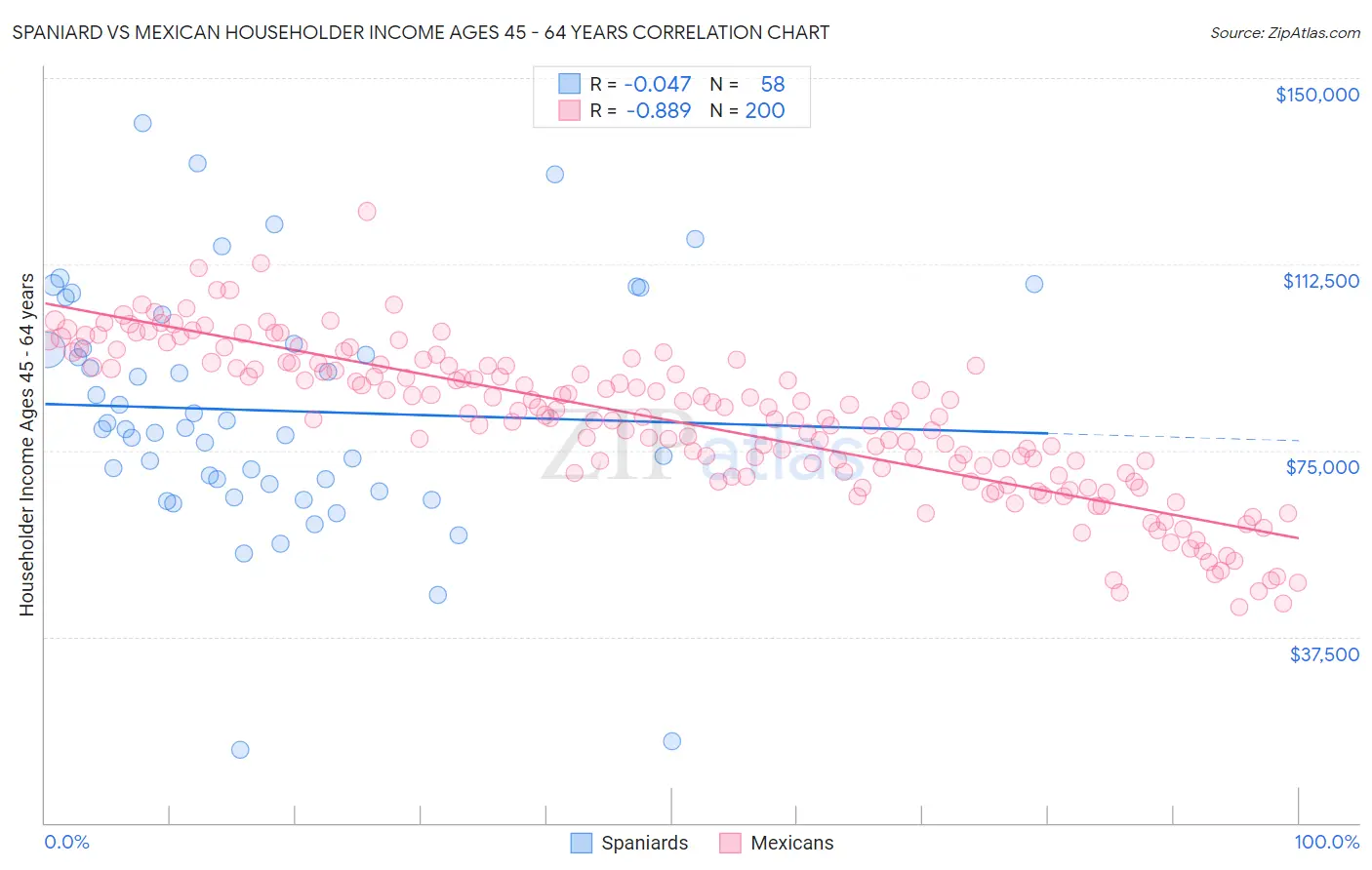 Spaniard vs Mexican Householder Income Ages 45 - 64 years